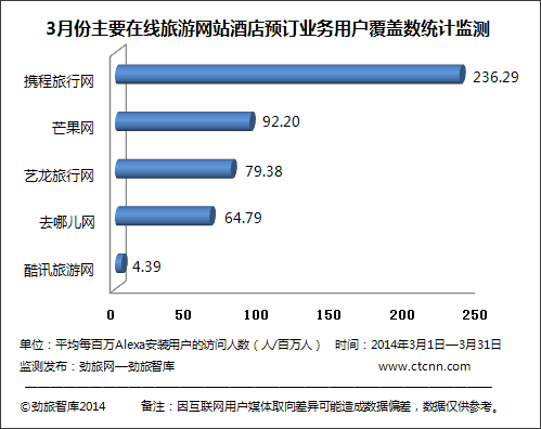 勁旅網(wǎng)監(jiān)測(cè) 3月份主要在線(xiàn)旅游平臺(tái)酒店預(yù)訂業(yè)務(wù)覆蓋數(shù)深度解析